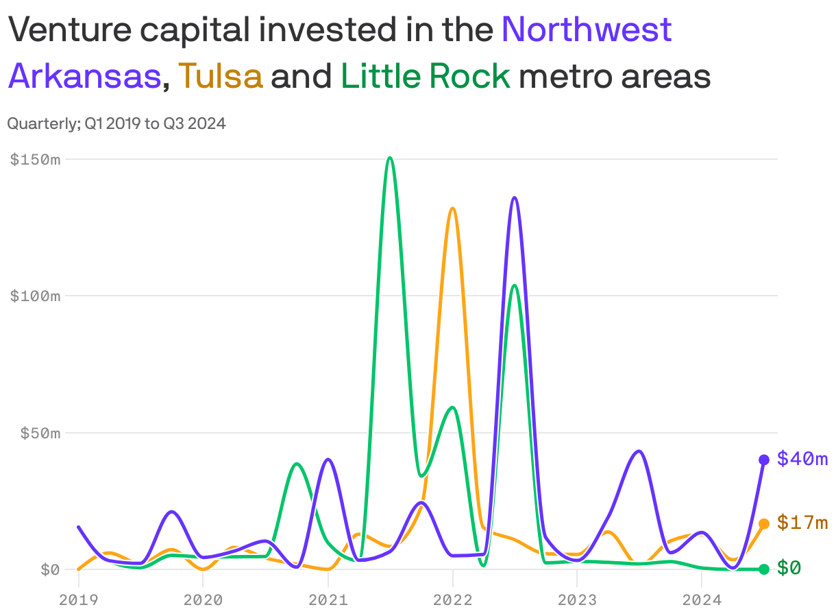Line chart showing quarterly venture capital invested in the Northwest Arkansas, Tulsa and Little Rock metro areas from Q1 2019 to Q3 2024. Capital invested peaked in Q1 2022 at $59 million in Little Rock, in Q1 2022 at $132 million in Tulsa and in Q3 2022 at $165 million in Northwest Arkansas. In Q3 2024, $40 million was invested in Northwest Arkansas, $17 million in Tulsa and $0 in Little Rock.