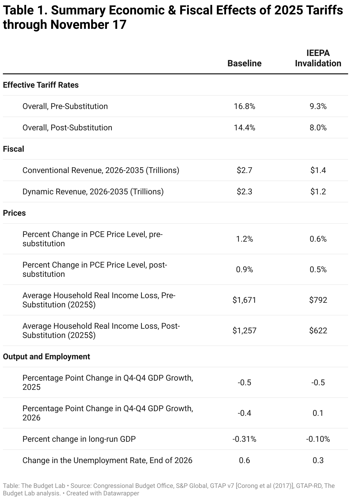 Table 1. Summary Economic &amp; Fiscal Effects of 2025 Tariffs through November 17 (Table)