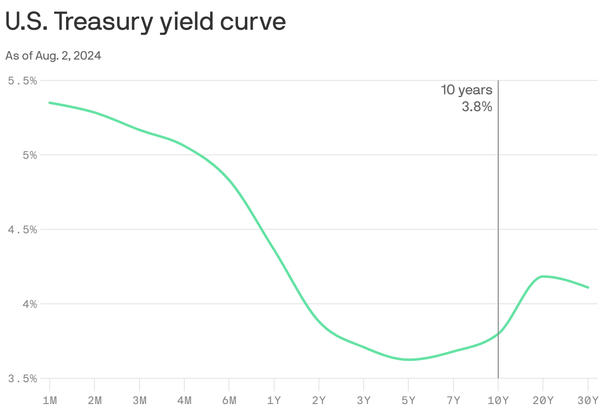 Line chart showing the U.S. Treasury yield curve. After one month the yield curve is expected to be around 5.35%, before dropping until five years. At the 10 year mark, the yield curve will be around 3.8 percent.