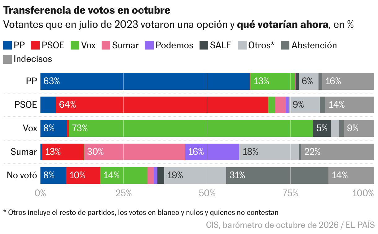 Barras apiladas