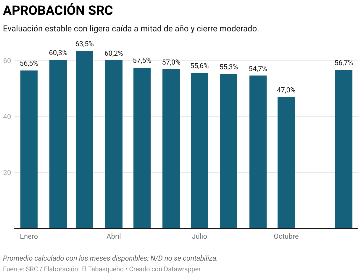 APROBACIÓN SRC (Gráfico de columnas)