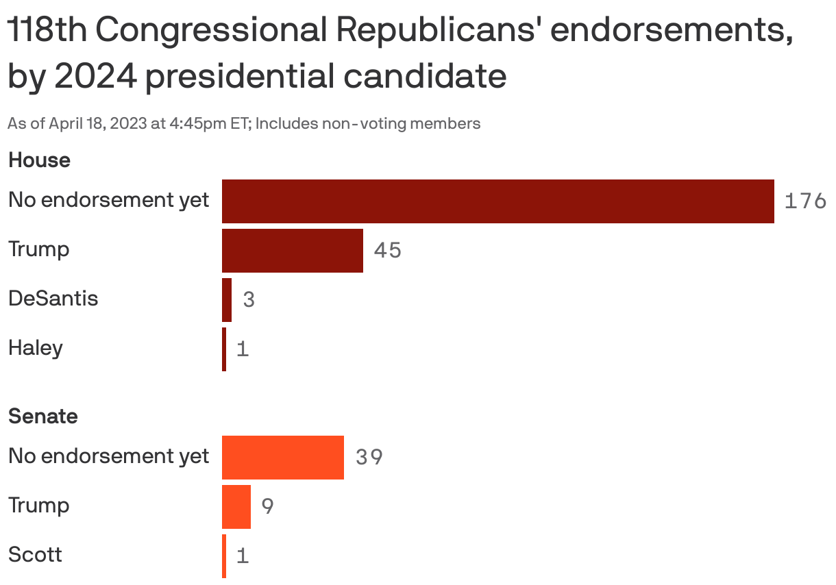118th Congressional Republicans' endorsements, by 2024 presidential candidate