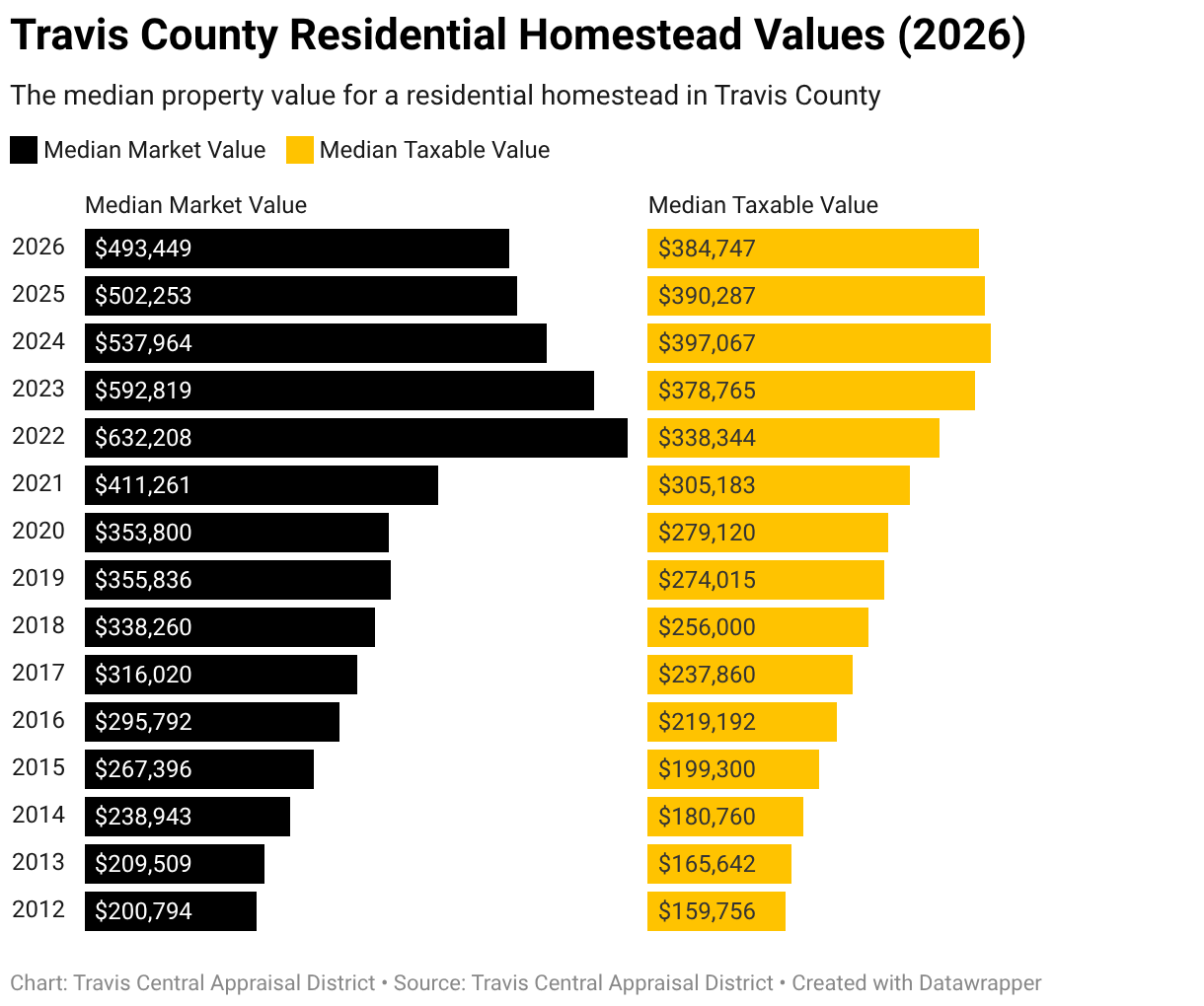 2026 Market Values On Their Way To Travis County Property Owners