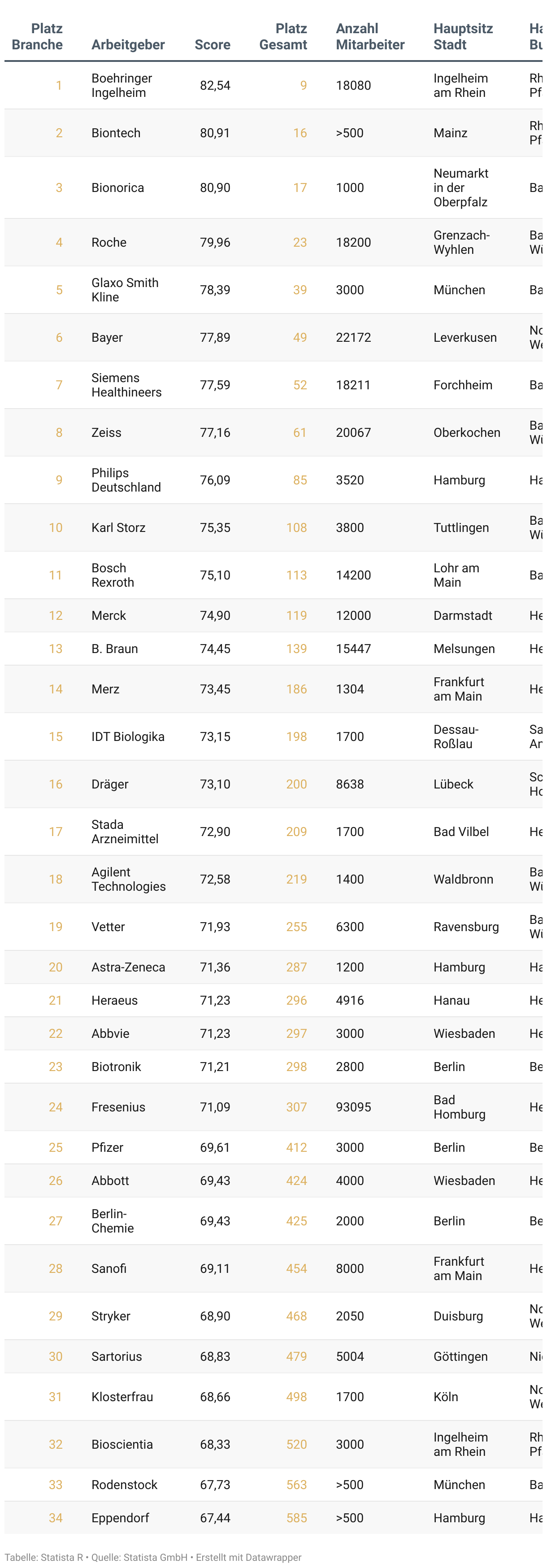 Liste der besten Arbeitgeber Deutschlands 2025 in der Branche Pharma und Medizintechnik.