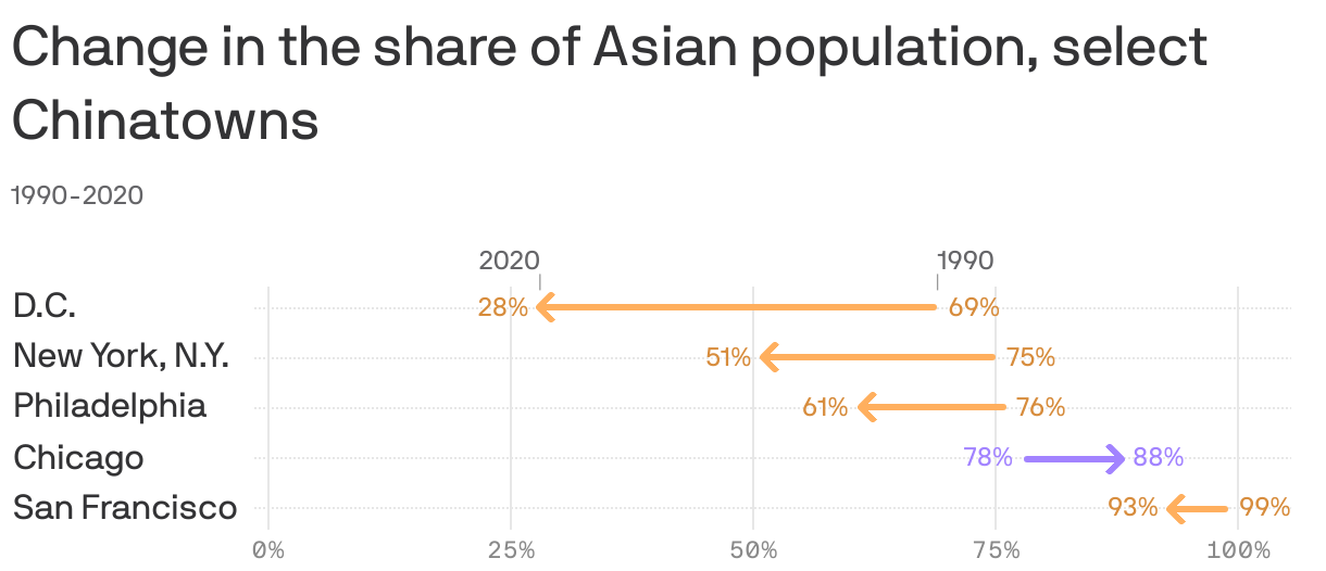 Change in the share of Asian population, select Chinatowns