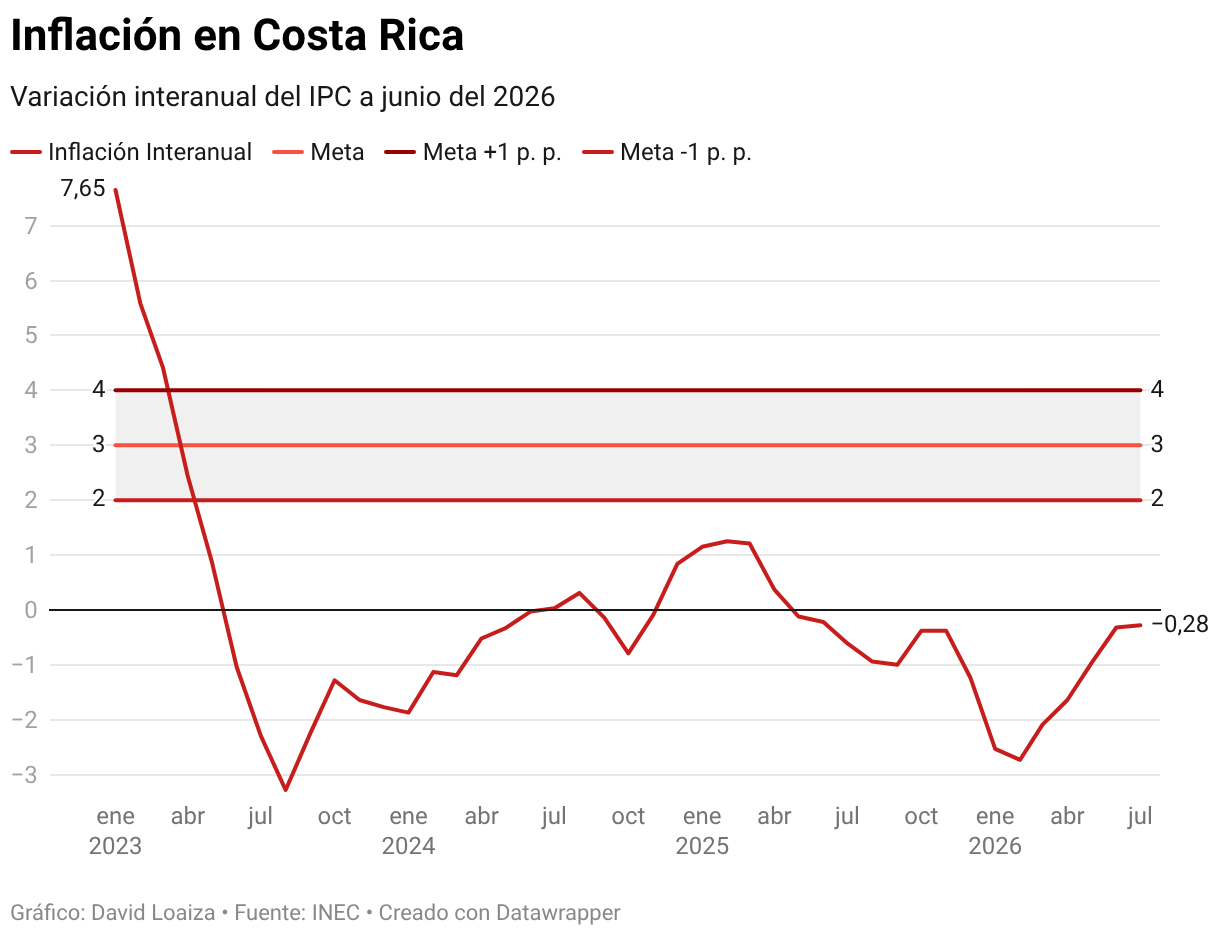 Inflación en Costa Rica (Líneas)