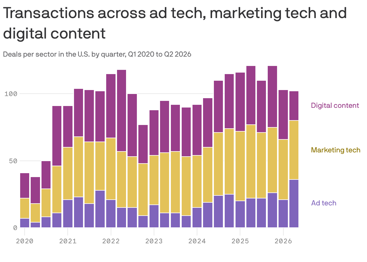 A bar chart shows quarterly transactions across ad tech, marketing tech, and digital content from Q1 2020 to Q2 2026 in the U.S. The data shows fluctuating deal counts, with digital content consistently leading. Total deals peaked at 121 in Q2 2025 and fell to 102 by Q2 2026.