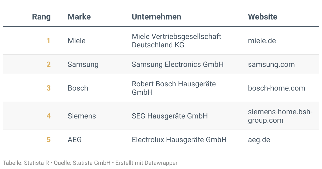 Ranking der Besten Marken Deutschlands 2024, Kategorie Waschmaschinen