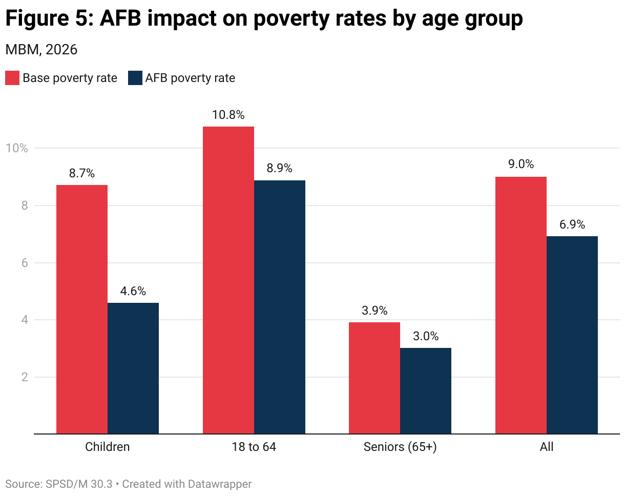 Figure 5: AFB impact on poverty rates by age group (Grouped column chart)