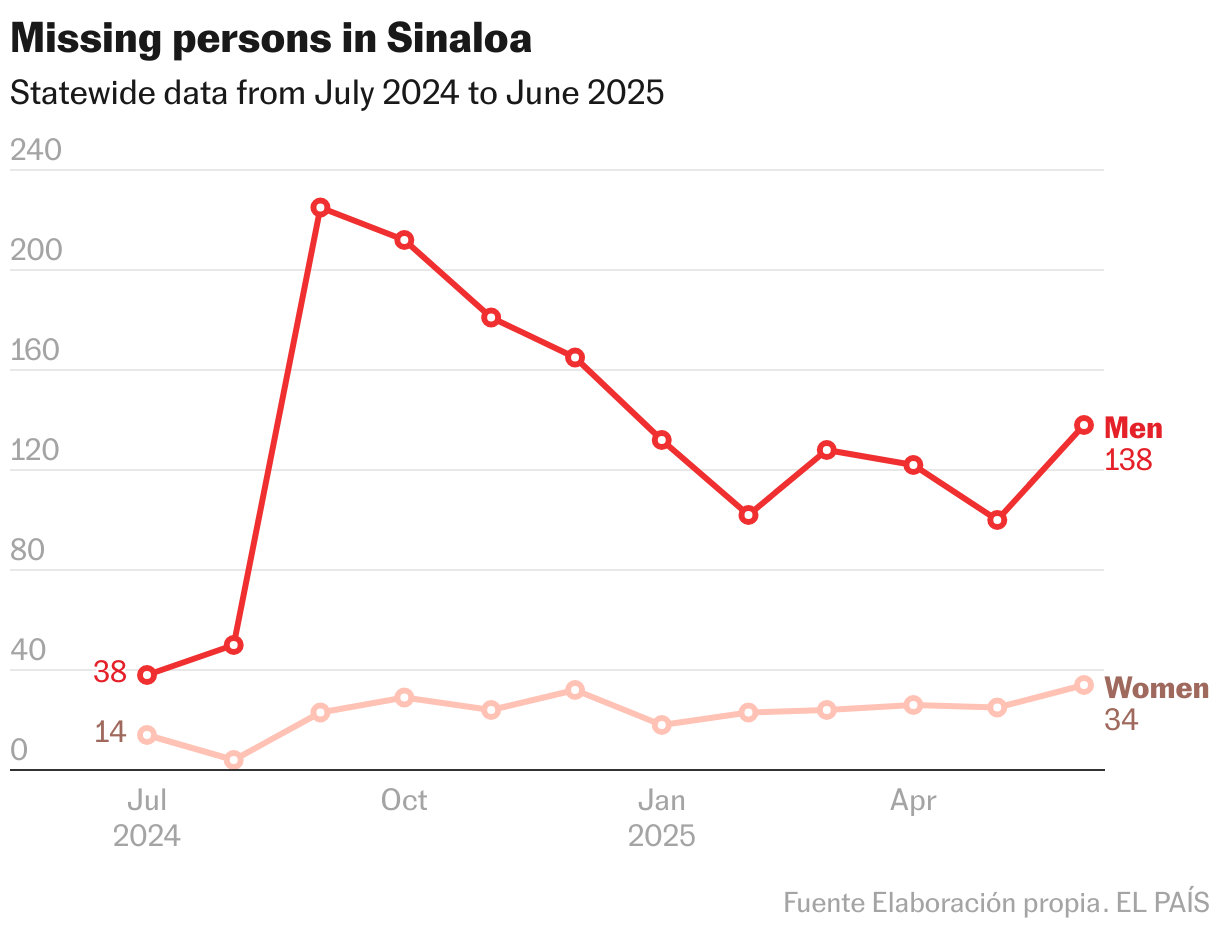 Missing persons in Sinaloa (Line chart)