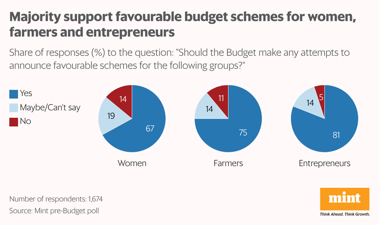 Majority support favourable budget schemes for women, farmers and entrepreneurs (Small multiple pie chart)