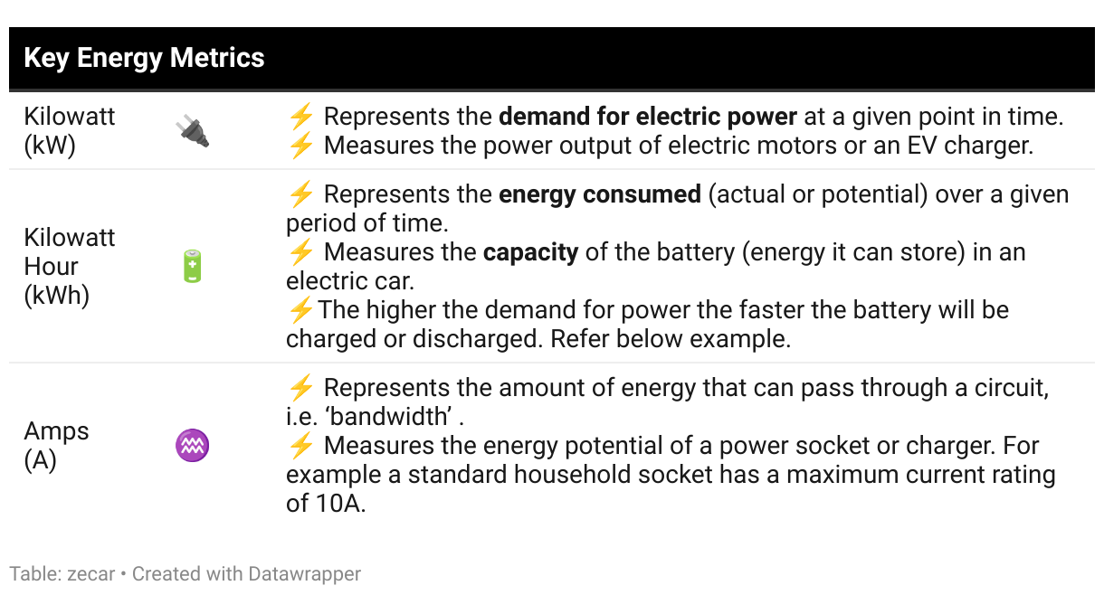 Key energy metrics: kW, kWh, Amps