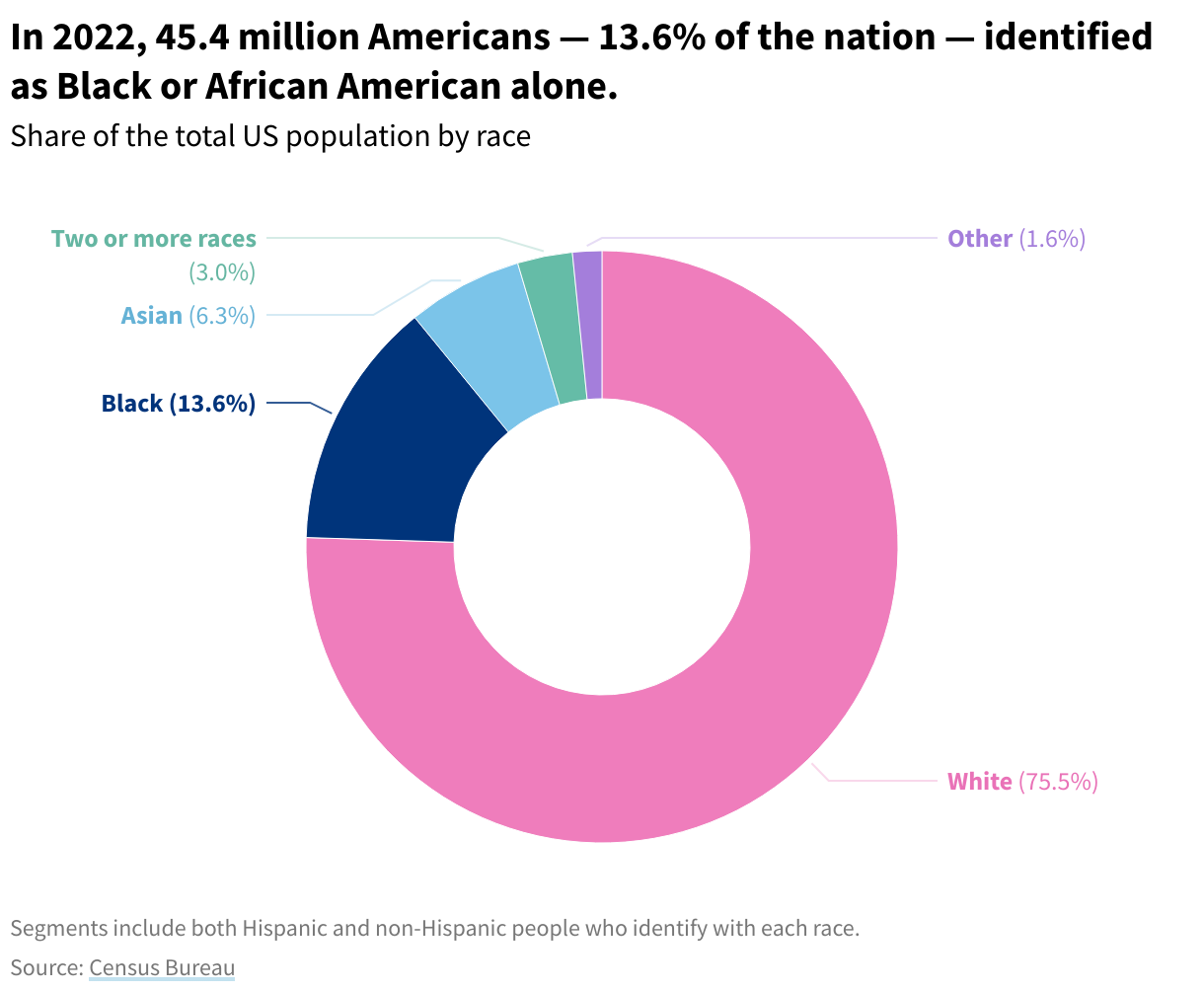 A donut chart showing the share of the total US population by race in 2022. 13.6% of the country identified as Black.