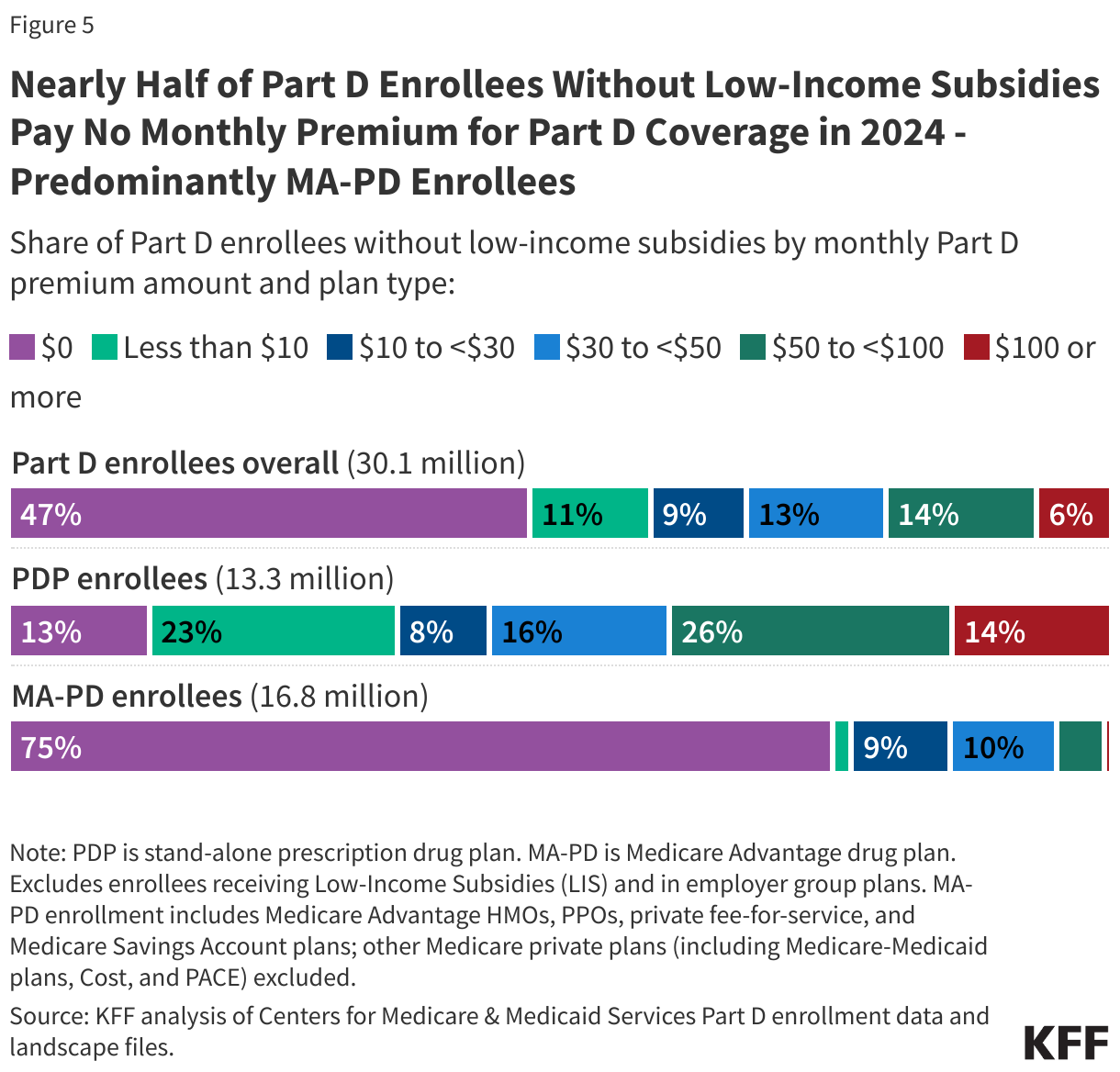 Nearly Half of Part D Enrollees Without Low-Income Subsidies Pay No Monthly Premium for Part D Coverage in 2024 - Predominantly MA-PD Enrollees data chart