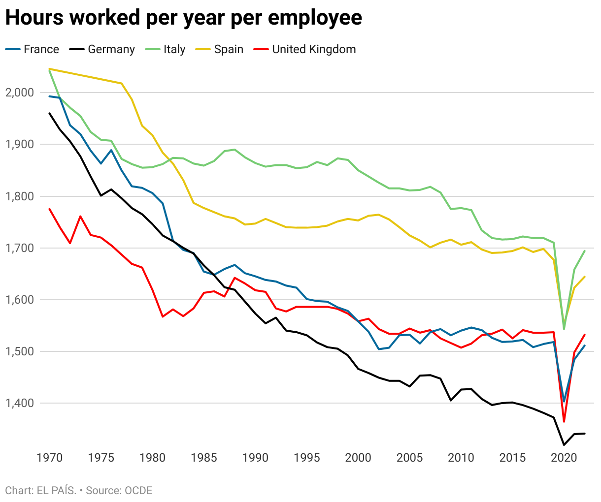 Los europeos trabajan cada vez menos horas, especialmente los hombres  Economía y negocios