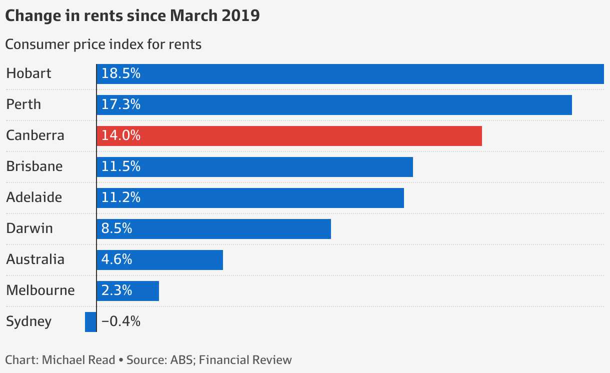 Soaring ACT rents undercut Greens call for rent control