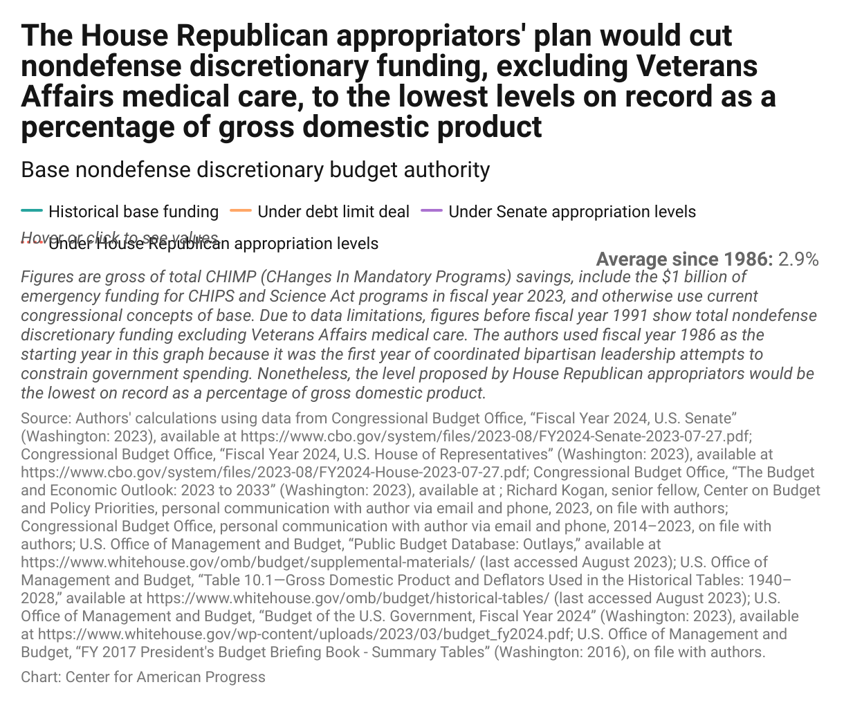 Graph comparing historical nondefense discretionary programs, excluding Veterans Affairs medical care, to the debt limit deal, to the Senate appropriators' plan, and to the House Republican appropriators' plan.