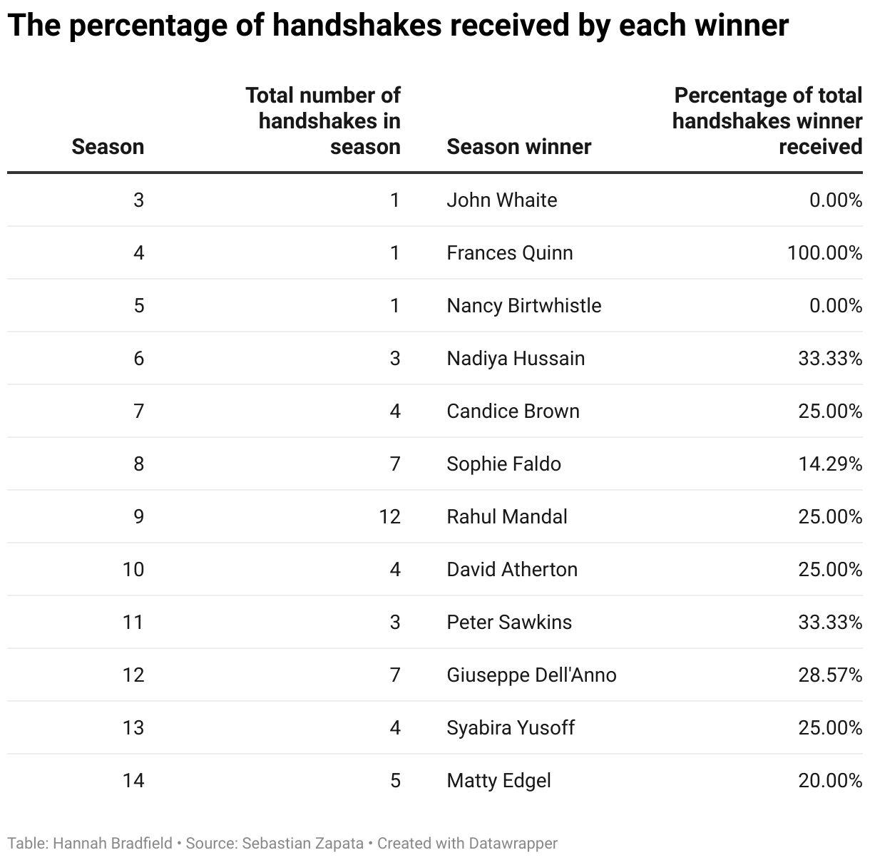 A table with four columns — the season, the total number of handshakes in each season, the season's winner, and the percentage of total handshakes each winner received. 