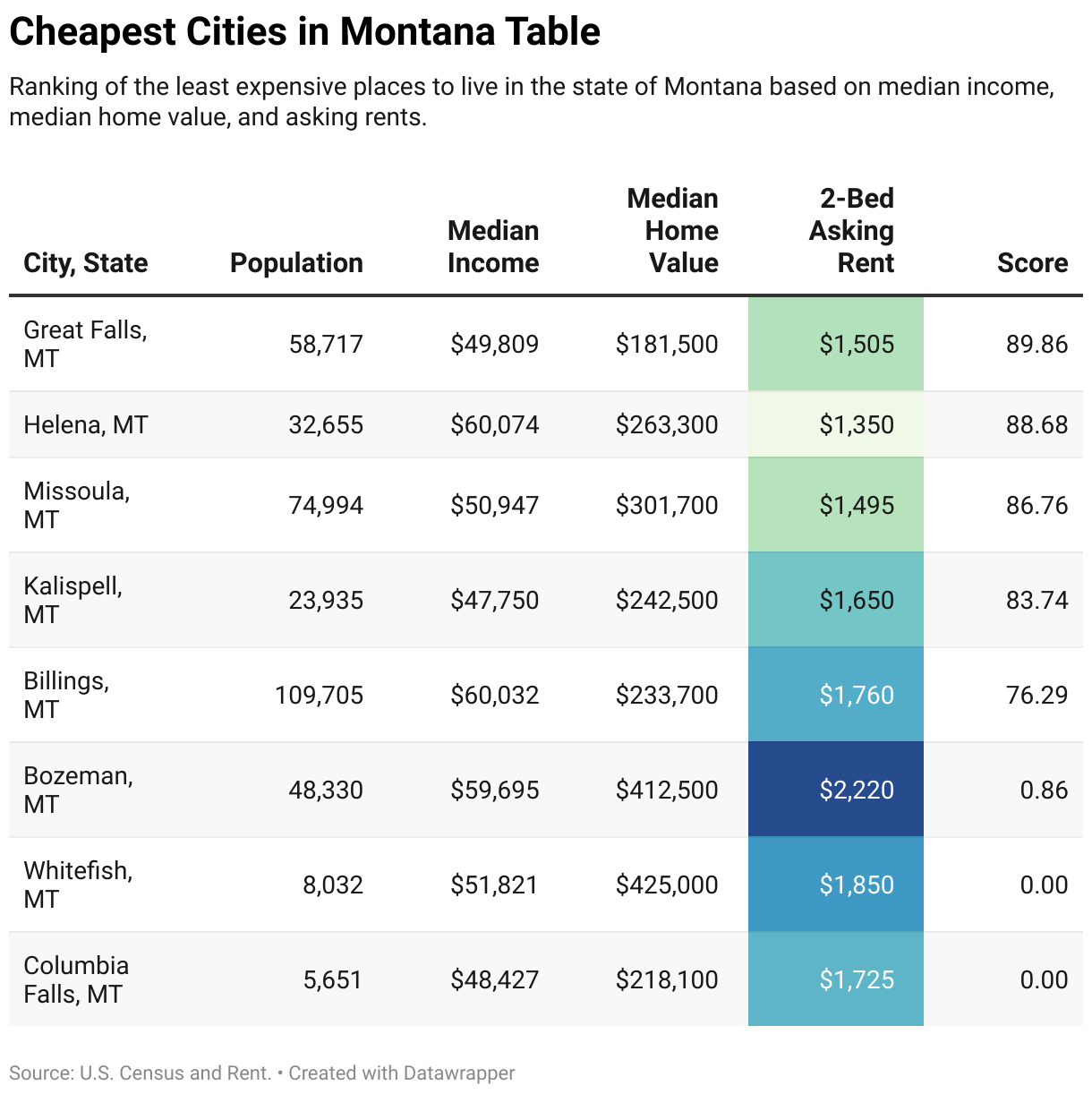 Cheapest Places to Live in Montana