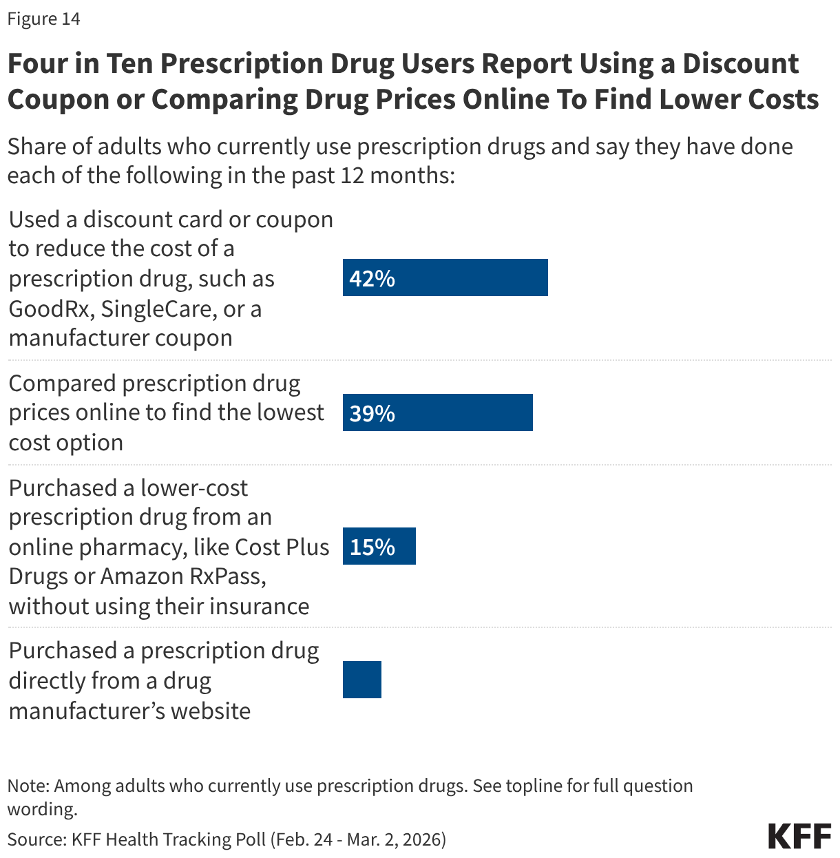 Bar chart showing shares of adults who currently take prescription drugs and who say they have not taken their medication as prescribed because of the costs.