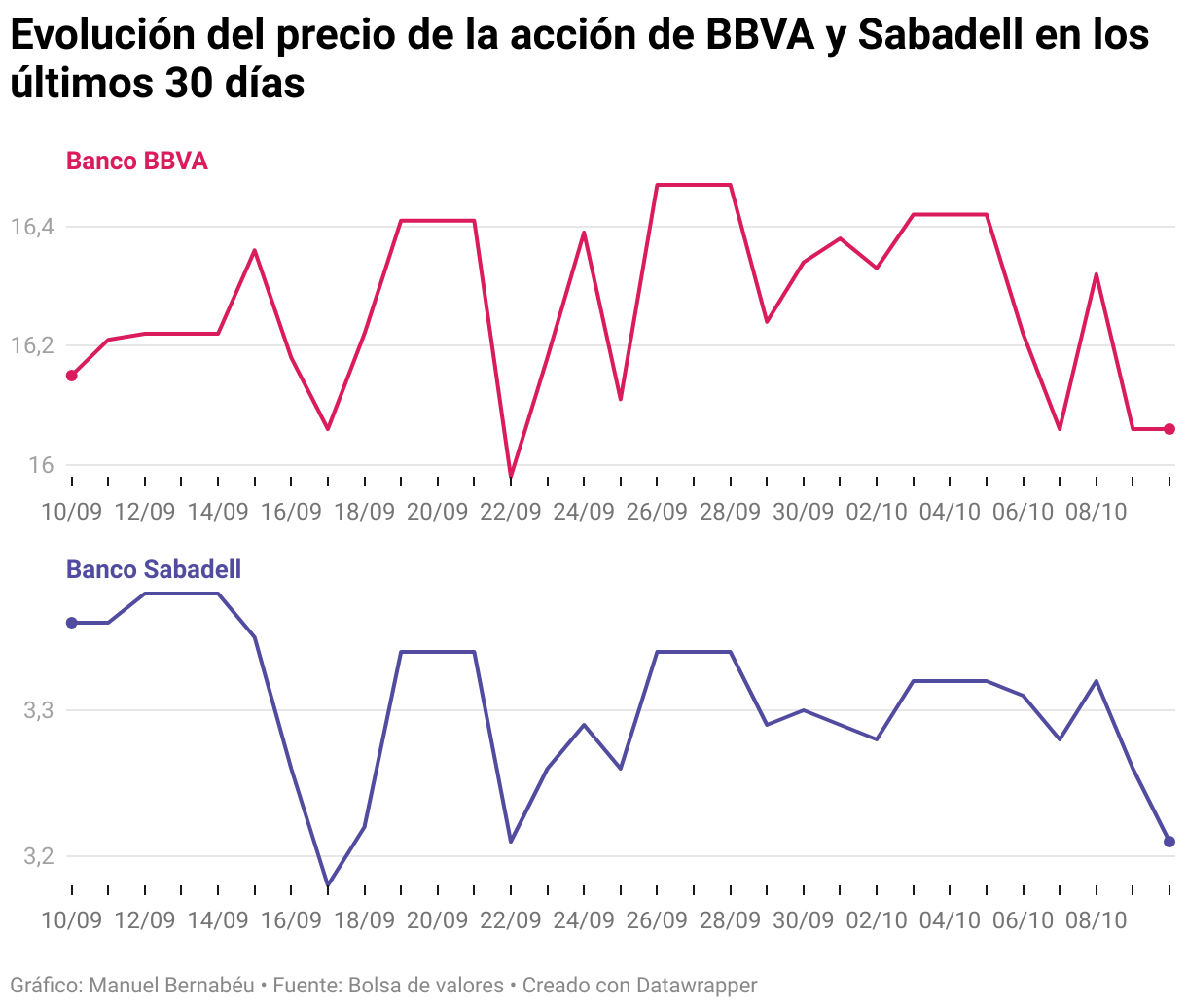 Evolución del precio de la acción de BBVA y Sabadell en los últimos 30 días (Líneas múltiples)
