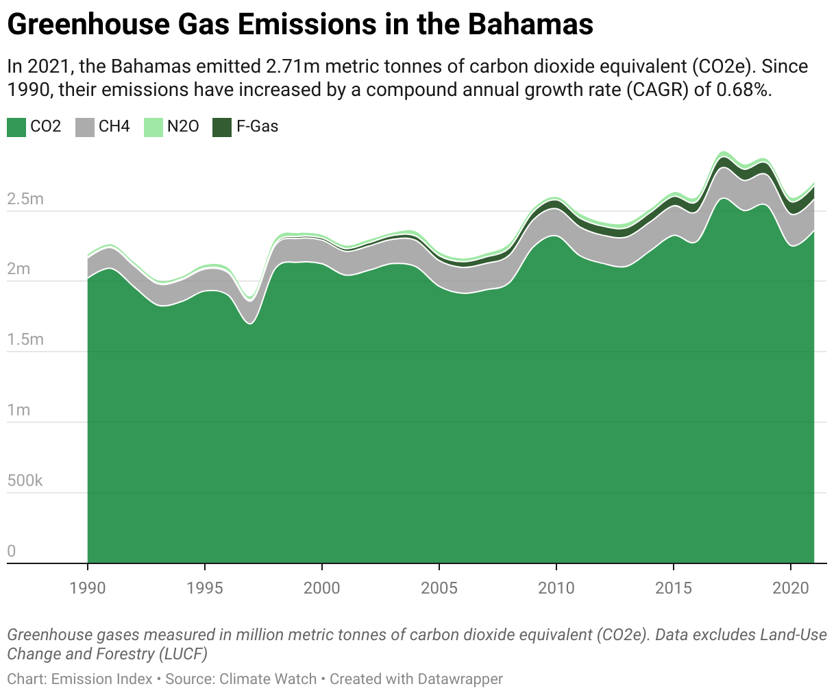 Greenhouse Gas Emissions in the Bahamas 5 Line chart showing total greenhouse gas emissions in the Bahamas since 1990.