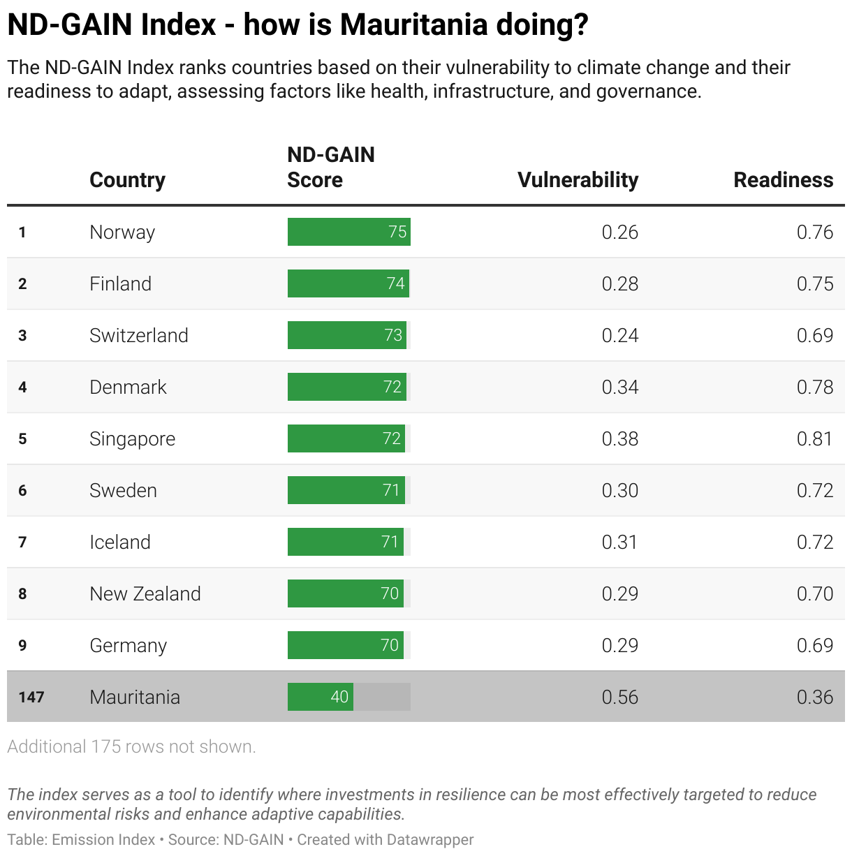 Greenhouse Gas Emissions in Mauritania 11 Ranking chart for the ND-GAIN Index showing Mauritania position.