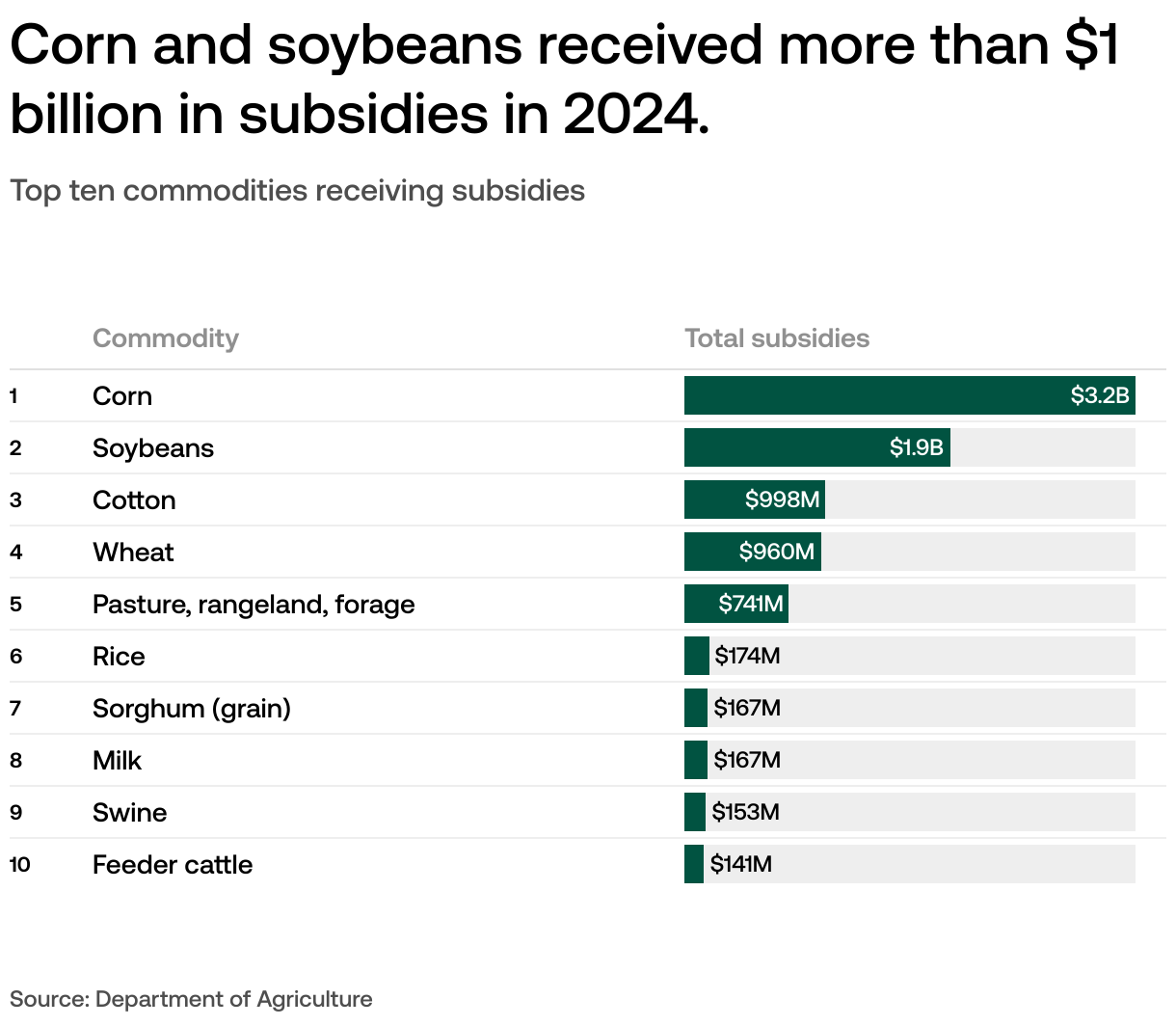 tobacco government subsidies US Federal Agricultural Farm Subsidies: How Much Farmers Get By Year