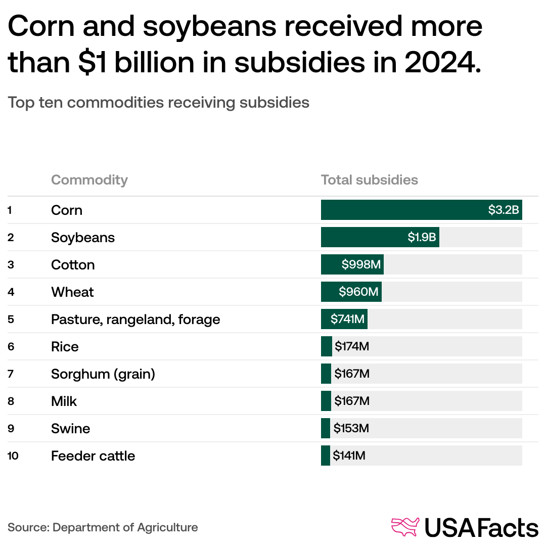 federal tobacco subsidies TIL the U.S. pays to farmers who grow : r/todayilearned US Federal Agricultural Farm Subsidies: