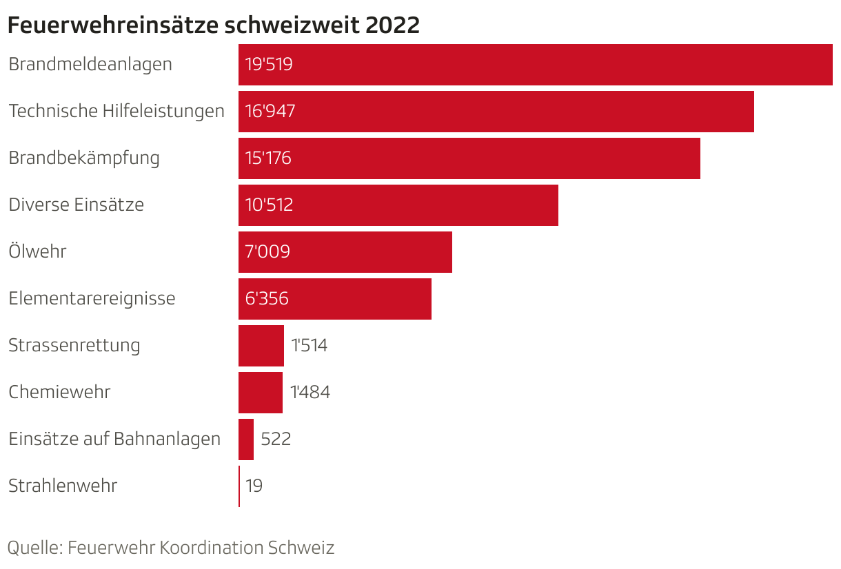 Anzahl der Feuerwehreinsätze schweizweit im Jahr 2022