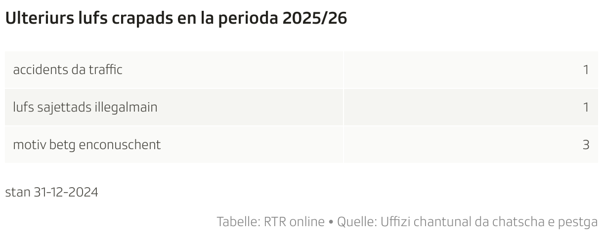 Ulteriurs lufs crapads en la perioda 2025/26 (Tabelle)