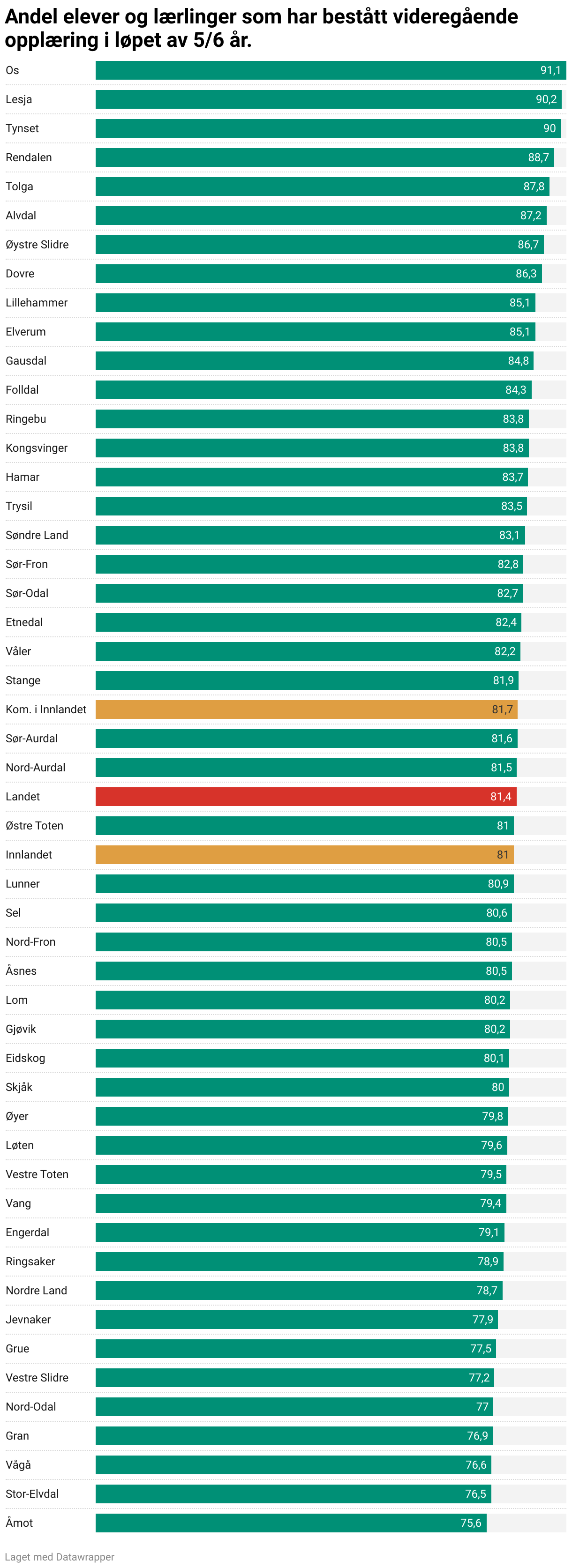 Figur 4 - Andel elever og lærlinger som har bestått videregående opplæring i løpet av 5/6 år. (Bar Chart)