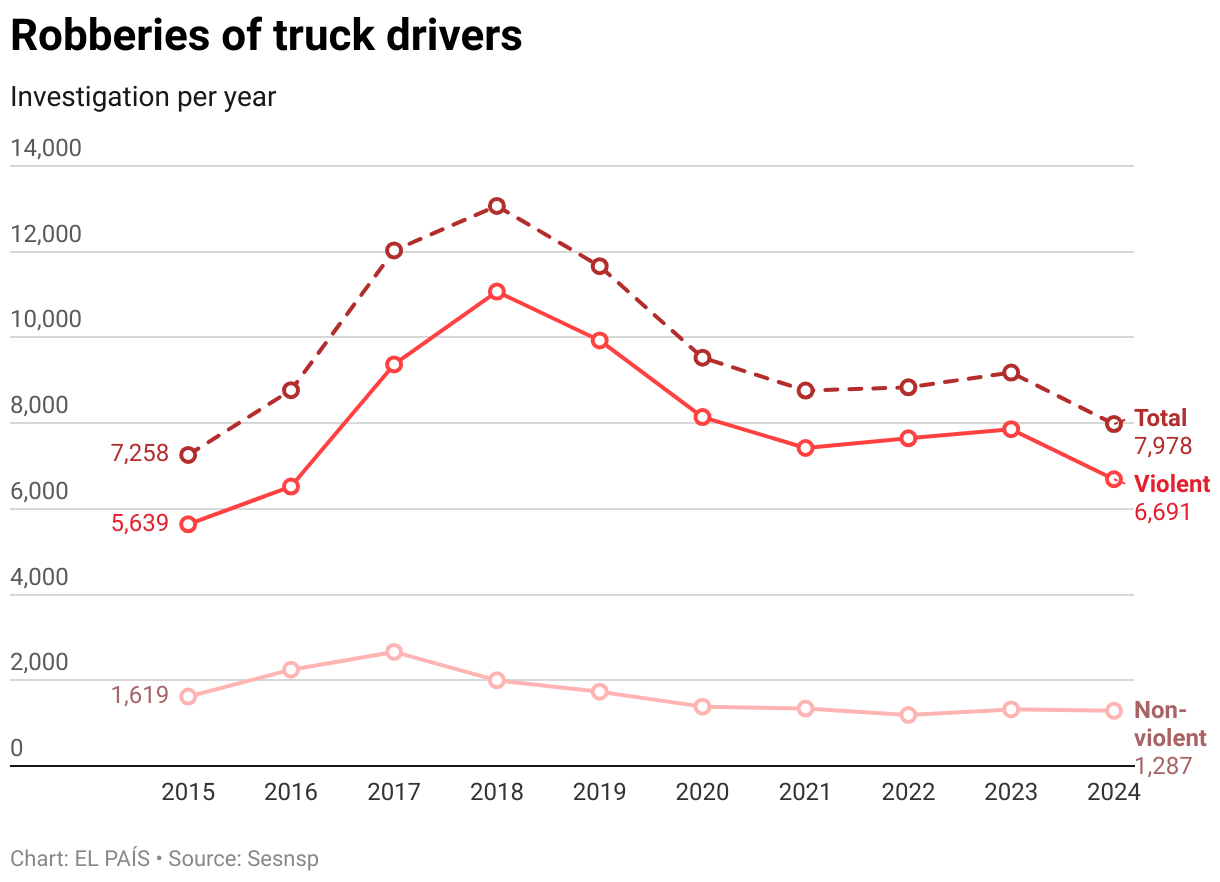 Robberies of truck drivers (Line chart)