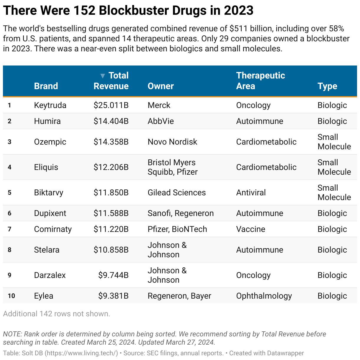 A table showing all 152 blockbuster drugs from 2023.
