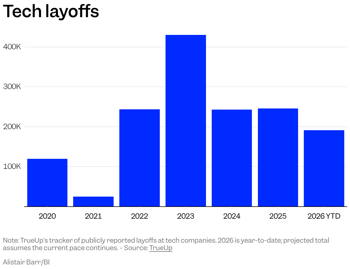 Tech layoffs (Column Chart)