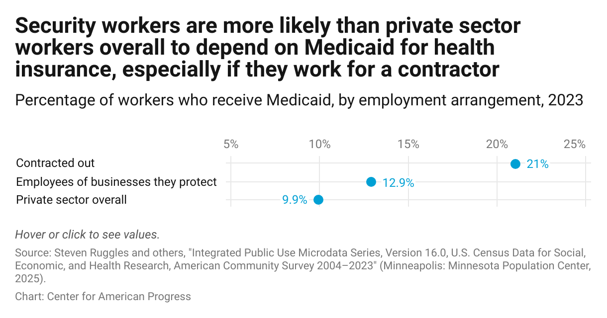 Chart showing that security workers are more likely to depend on Medicaid for access to health insurance.