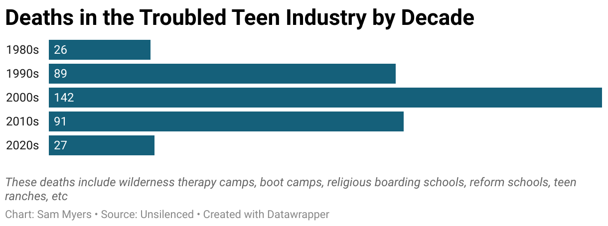 The wilderness 'therapy' that teens say feels like abuse: 'You are on guard  at all times', US news