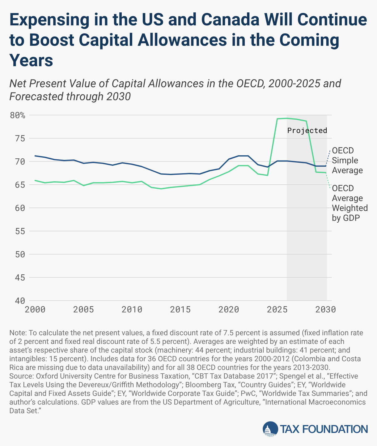 Expensing in the US and Canada Will Continue to Boost Capital Allowances in the Coming Years (Line chart)