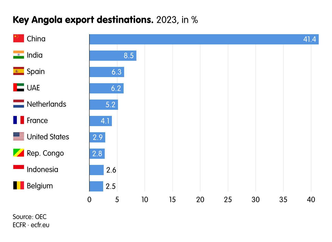 Key Angola export destinations.