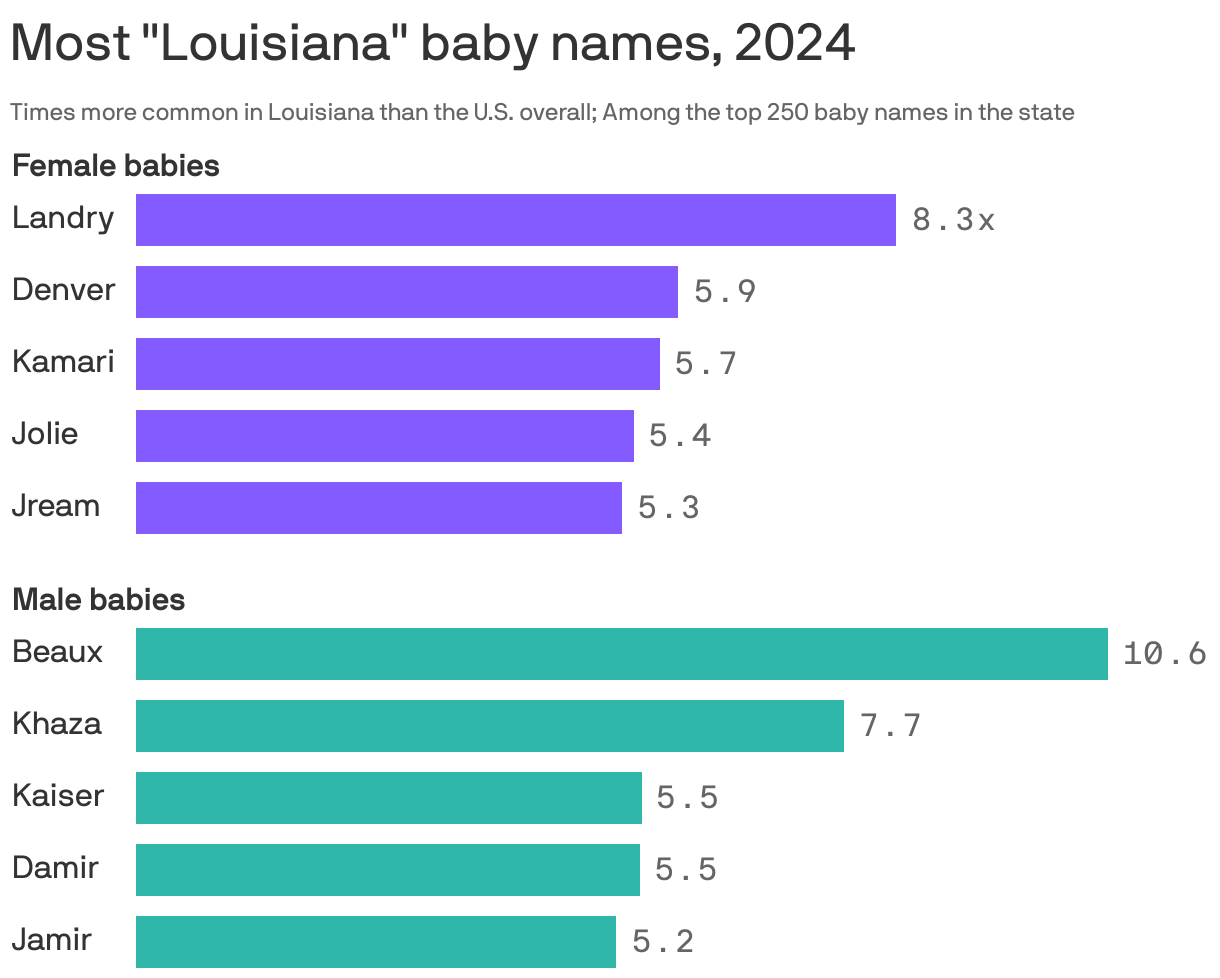 A bar chart showing the most "Louisiana" baby names in 2024, as measured  by the times more common the name is in Louisiana than the U.S. overall. Among female babies the top five are Landry, Denver, Kamari, Jolie and Jream. Among male babies the top five are Beaux, Khaza, Kaiser, Damir and Jamir.