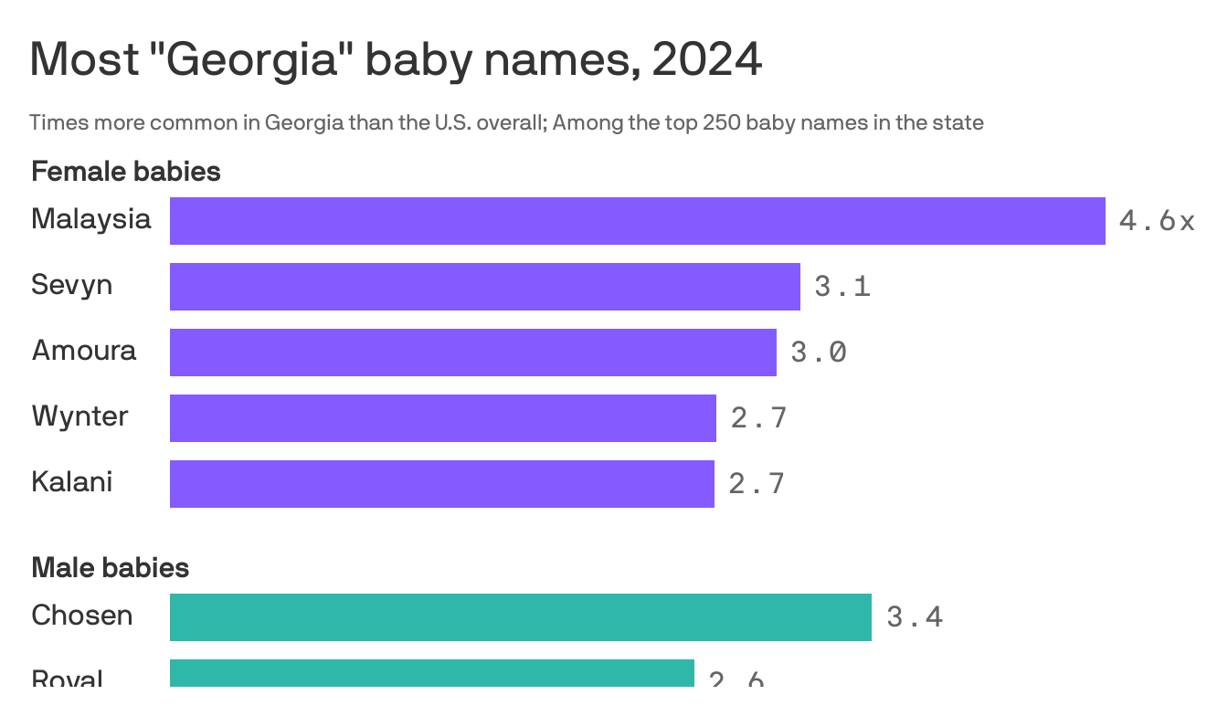 chosen-a-top-georgia-baby-name-trend-axios-atlanta