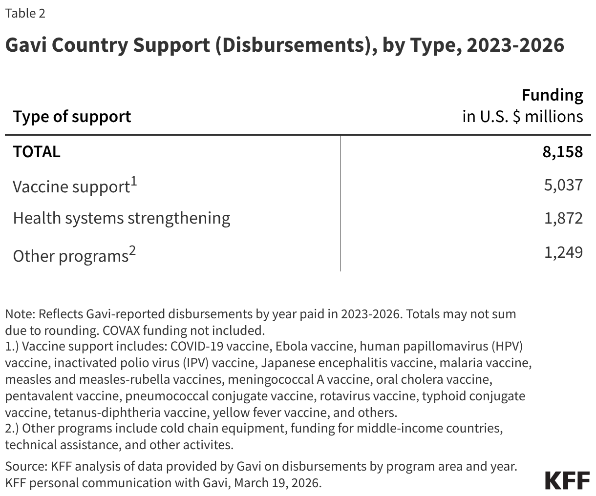 Gavi Country Support (Disbursements), by Type, 2023-2026 (Table)