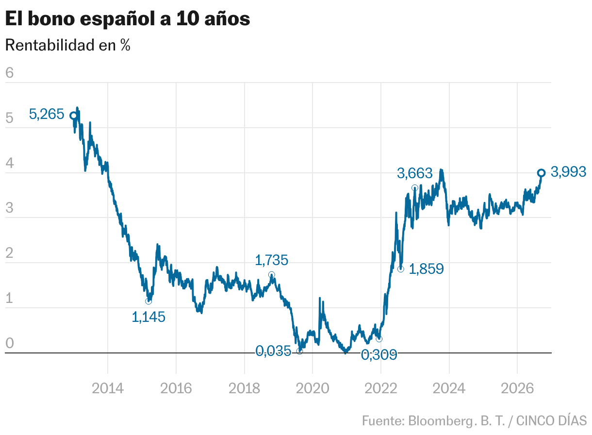 El bono español a 10 años (Líneas)
