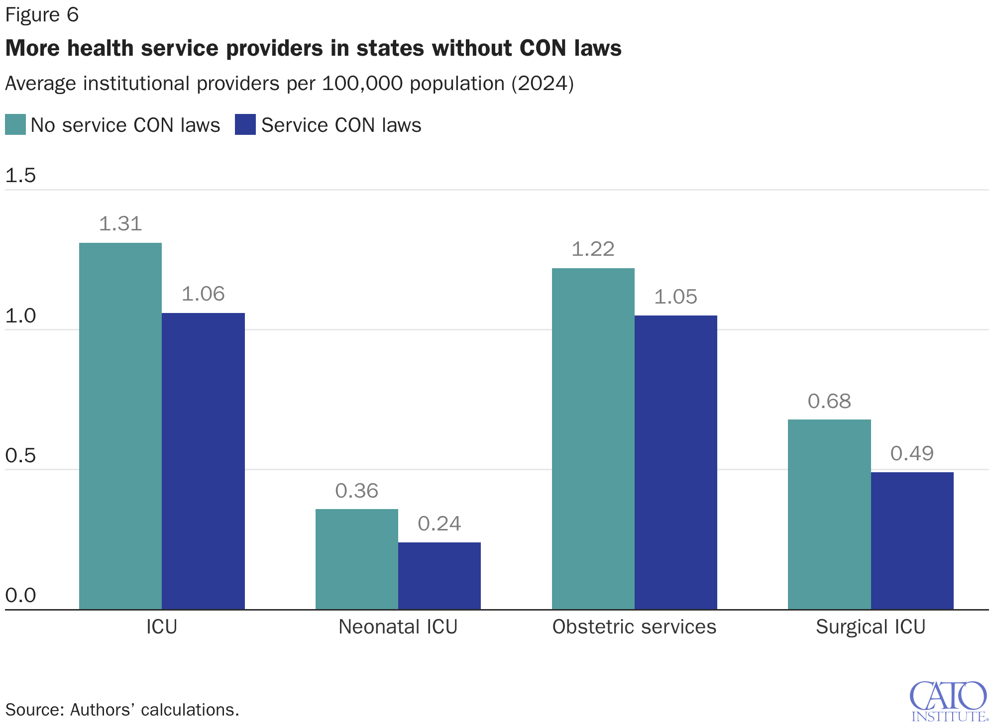 More health service providers in states without CON laws