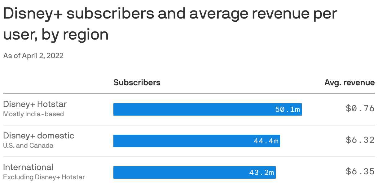 Disney+ subscribers and average revenue per user, by region