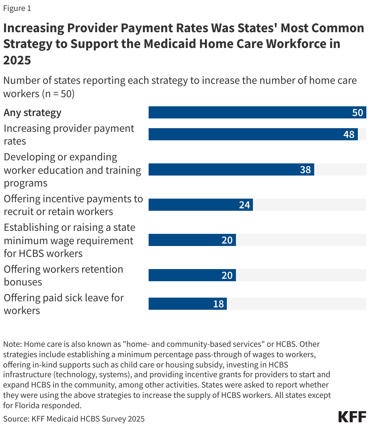Increasing Provider Payment Rates Was States' Most Common Strategy to Support the Medicaid Home Care Workforce in 2025