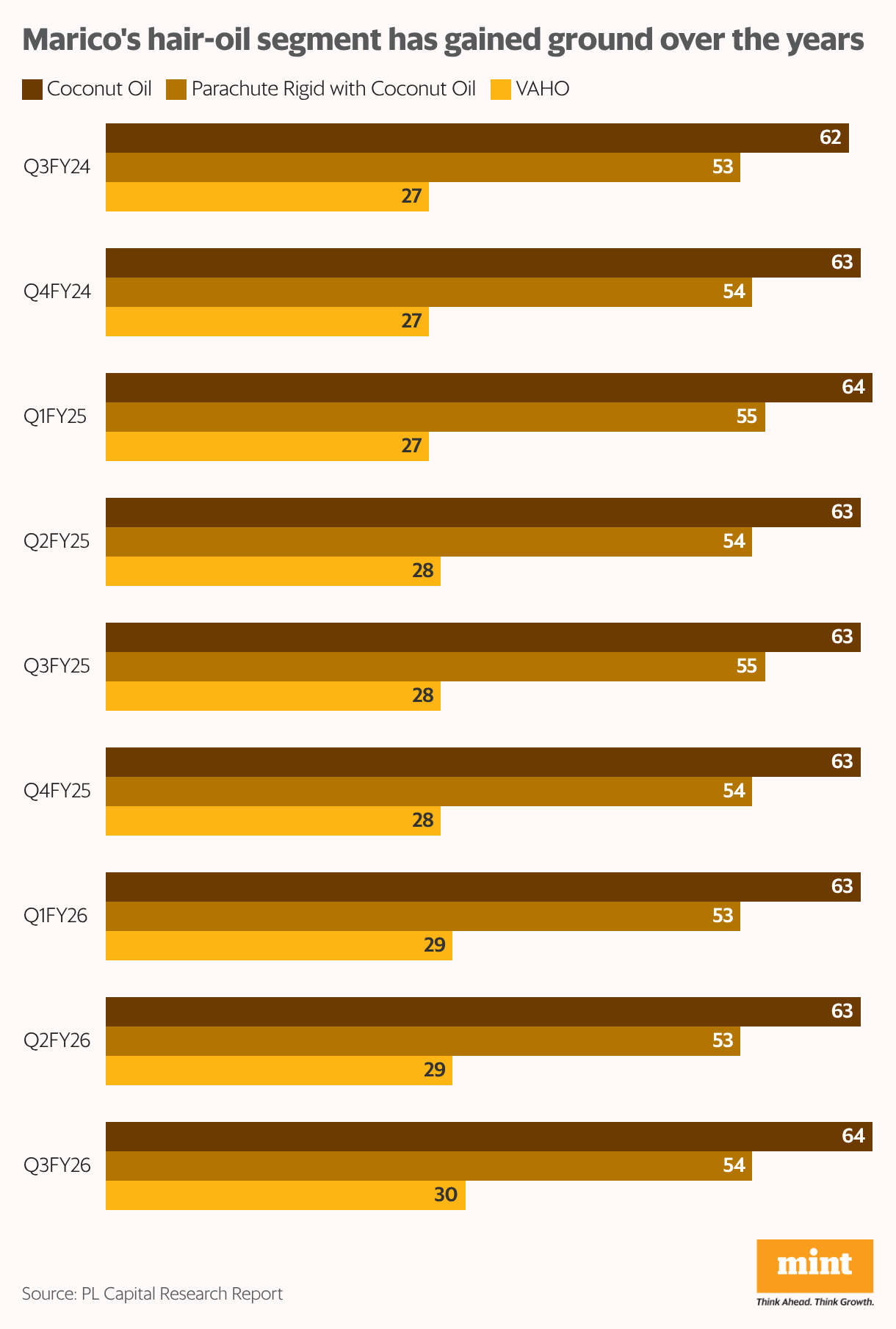 Marico's hair-oil segment has gained ground over the years (Grouped Bars)