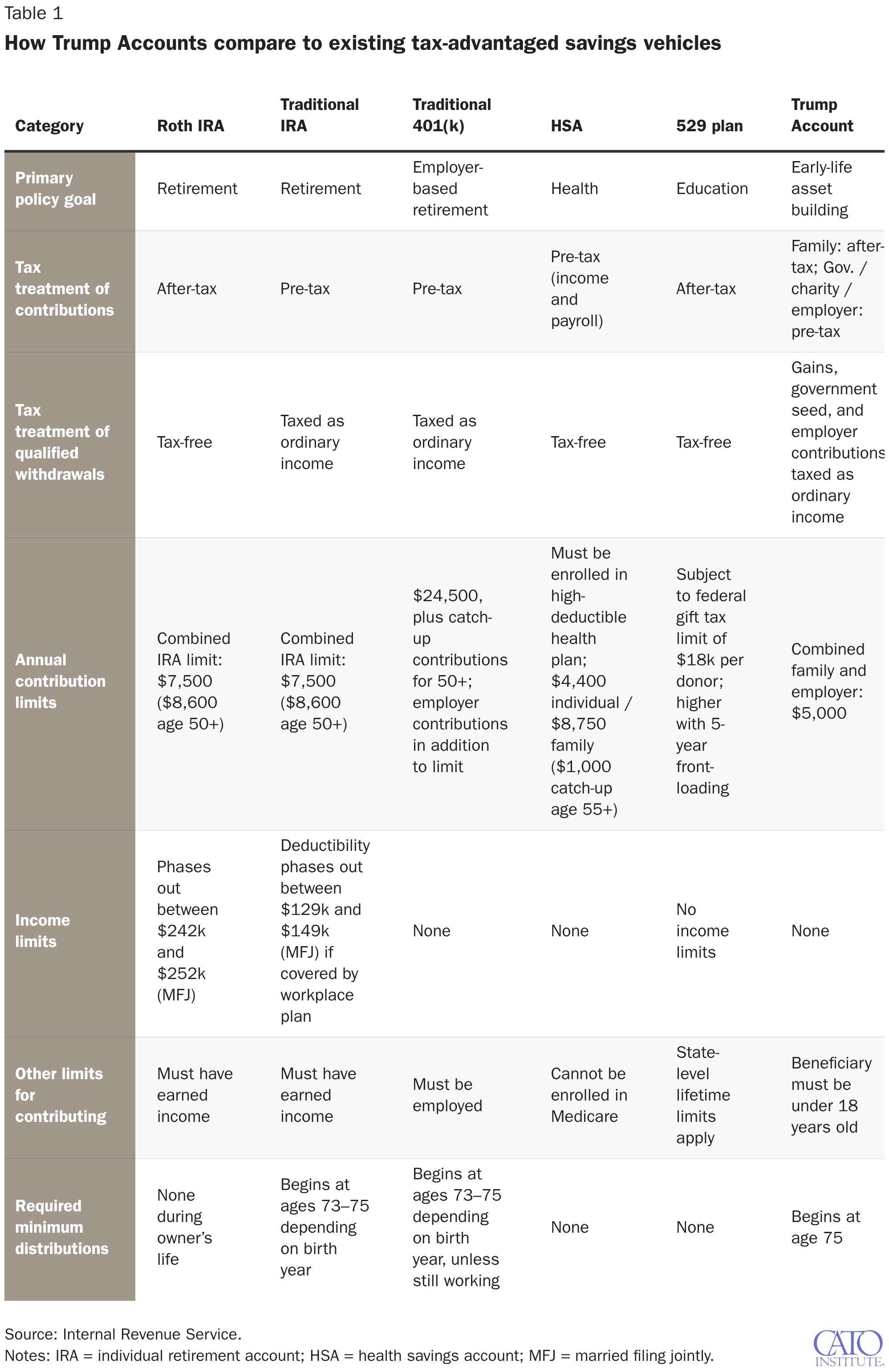 How Trump Accounts compare to existing tax-advantaged savings vehicles