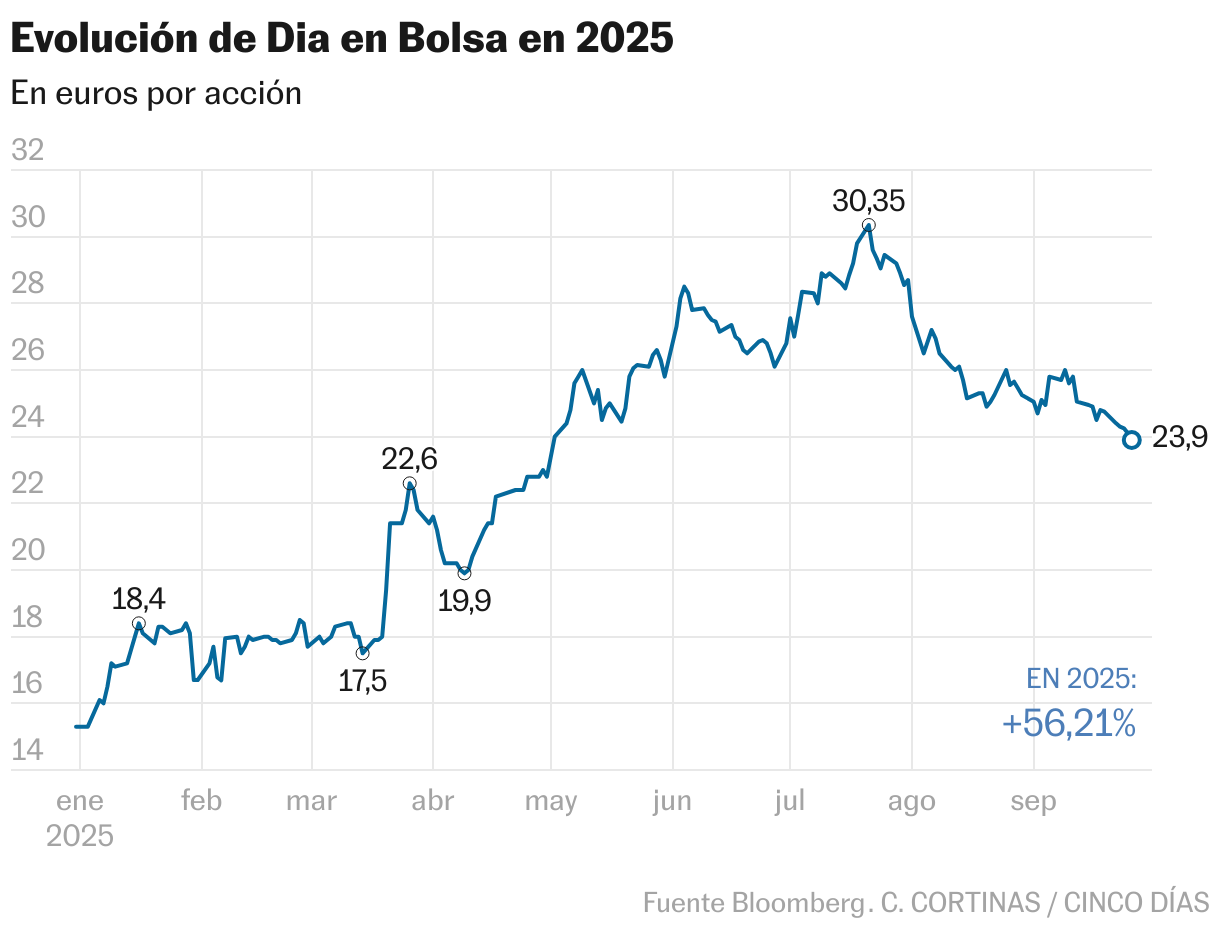 Evolución de Dia en Bolsa en 2025 (Líneas)