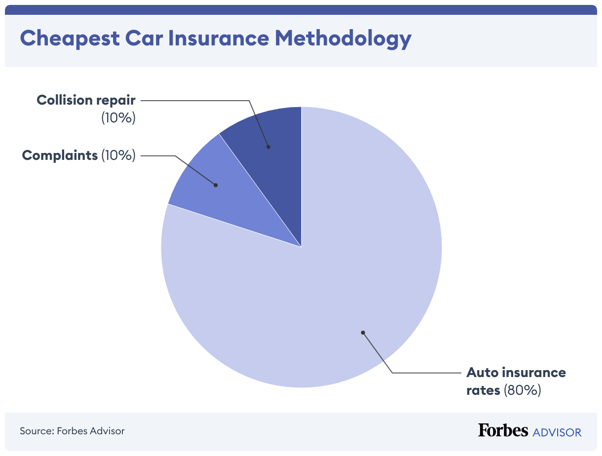 Cheapest Car Insurance Methodology